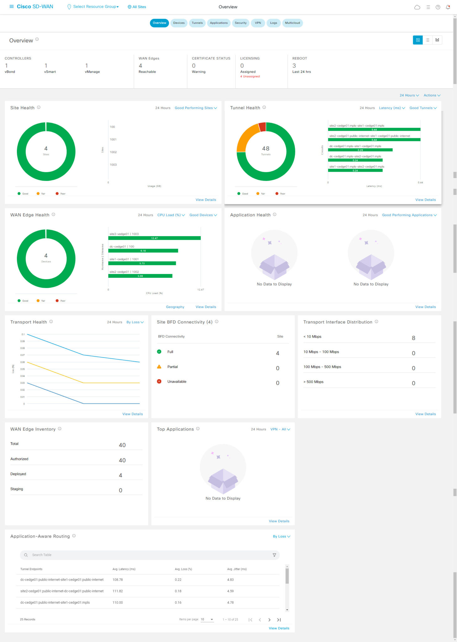 Viptela overview dashboard – Viptela